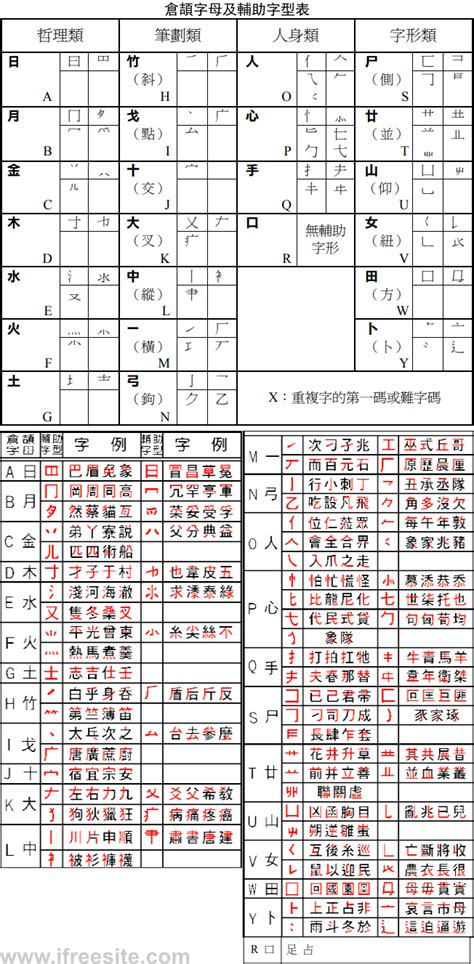 芝倉頡|倉頡字母及輔助字形表 (倉頡輸入法教學, 三代倉頡)